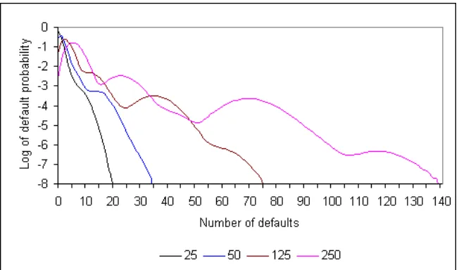 Figure 2: Logarithmic plot of the joint default probability distributions over 5, 7 and 10 years for125 credit names for the model parameters from Table 2 calibrated to iTraxx Europe CDOs ofcorresponding maturities.