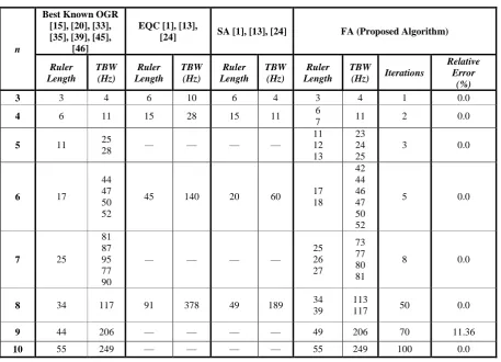 Table 3. Comparison of Ruler Length and Total Bandwidth Obtained by FA with Known OGR, EQC and SA 