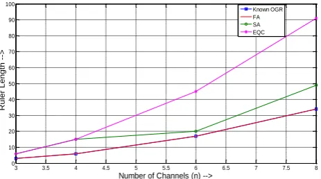 Figure 5: Comparison of the Results Obtained By Proposed Firefly Algorithm with Known OGR, EQC and 