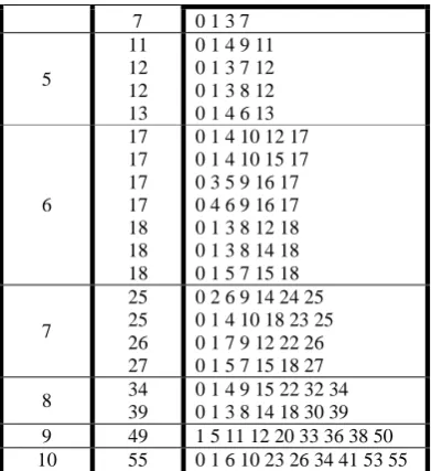Table 4. Optimal Golomb Ruler Sequences Generated By Proposed FA 