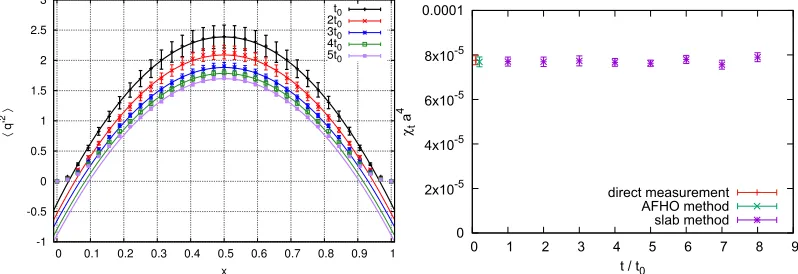 Figure 1. On the left: the expectation valueto the results for the topological susceptibilityand with the method of Ref