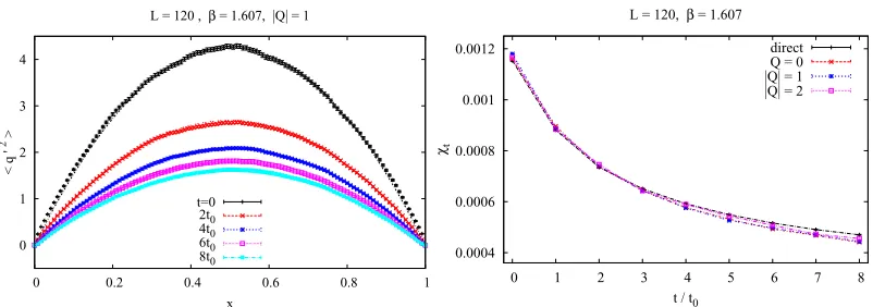 Figure 2. On the left: the quantity ⟨q′2⟩(x), in the 2d O(3) model, in the sector |Q| = 1, with and without GF