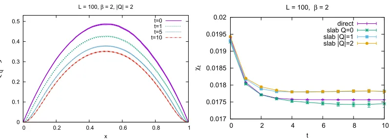 Figure 2. On the left: the quantity ⟨q′2⟩(x), in the 2d O(3) model, in the sector |Q| = 1, with and without GF