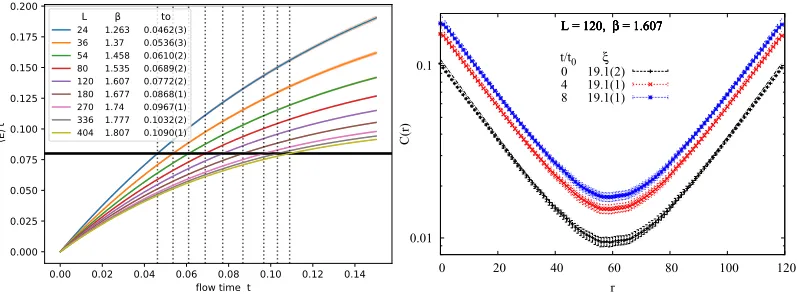 Figure 4. The 2d O(3) model under GF: on the left, the term ⟨E⟩t, which ﬁxes a GF time unit t0 (in lattice units)by the condition ⟨E⟩ t0 = 0.08