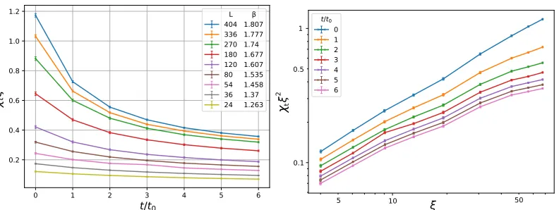 Figure 4. The 2d O(3) model under GF: on the left, the term ⟨E⟩t, which ﬁxes a GF time unit t0 (in lattice units)by the condition ⟨E⟩ t0 = 0.08