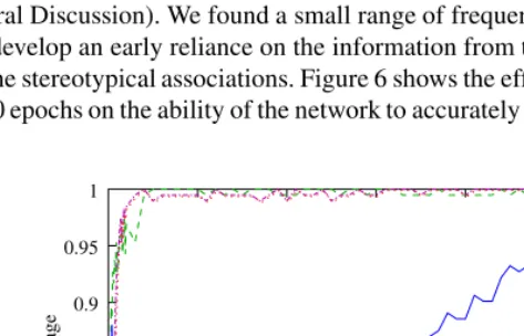 Fig. 6. Acquisition of Stereotypicality