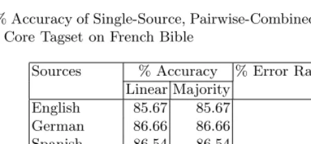 Table 4. % Accuracy of Single-Source, Pairwise-Combined, and n-way Combined Tag-gers Using Generic Tagset on French Bible