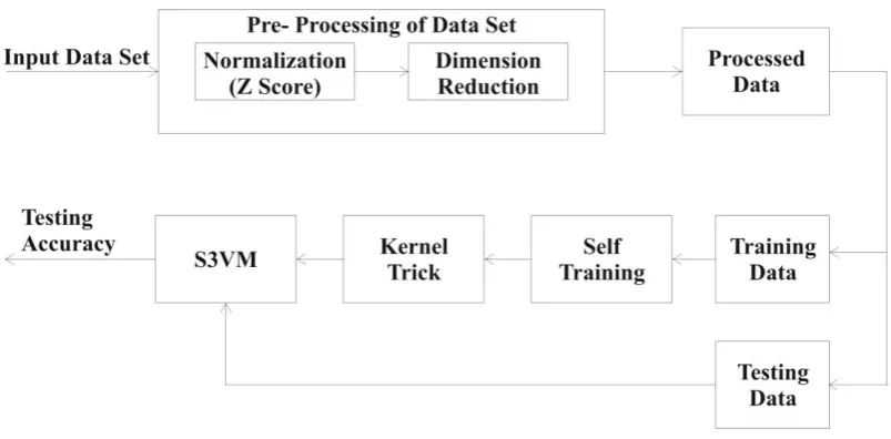 Fig 1:  Architecture of semi supervised SVM for Intrusion Detection  