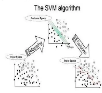 Fig 2: Semi Supervised Support Vector Machine classifier 