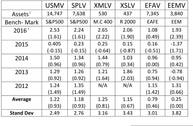 Table 1: Average Monthly Return of examined ETFs and their Benchmarks 