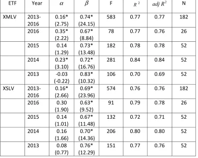 Table 3: Mid Cap and Small Cap U.S Stocks Low Volatility ETFS Regressions 