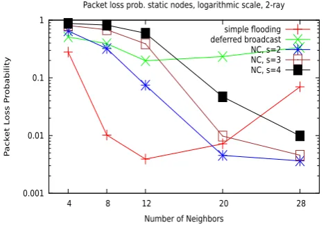 Fig. 5.Protocol overhead as a function of the neighborhood size