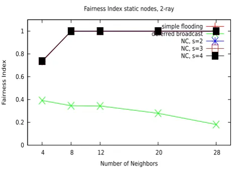Fig. 7.Avg. packet delivery delay as a function of the neighborhood size