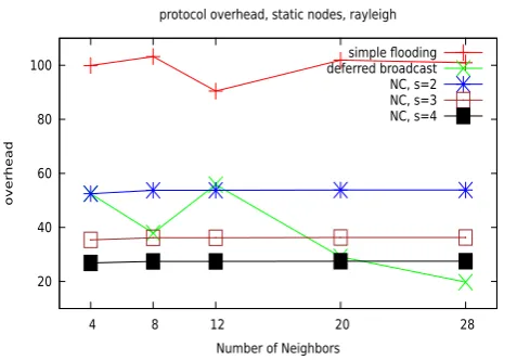 Fig. 9.Protocol overhead as a function of the neighborhood size
