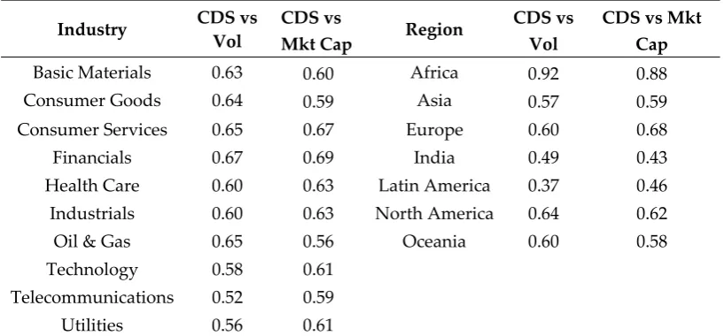 Table 3. Correlation of CDS vs Implied Volatility and CDS vs Market Capitalization1 