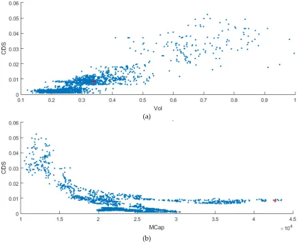 Figure 7. Scatter Plot for BMW (a) 5-Year CDS versus 10-Delta Implied Volatility, (b) 5-Year CDS versus Market Capitalization