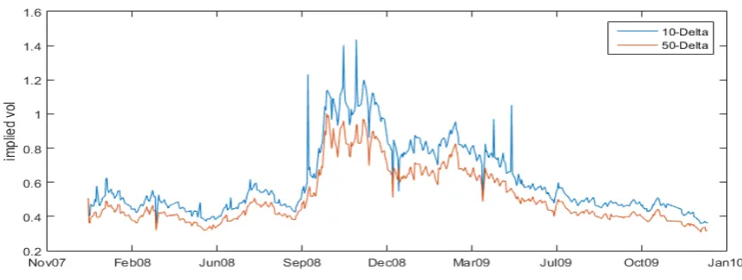 Figure 1. Average 1-Month 10-Delta versus 50-Delta Implied Equity Put Volatilities 
