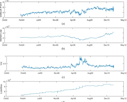 Figure 3. BMW time series for (a) the Default Barrier, (b) Market Capitalization, (c) 10-Delta Put Implied Volatility, (d) Liabilities