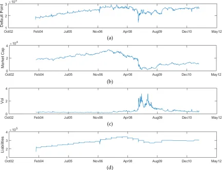 Figure 4. Hartford Financial Services time series for (a) the Default Barrier, (b) Market Capitalization, (c) 10-Delta Implied Volatility, (d) Liabilities
