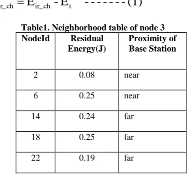 Figure 1: Clustering of sensor nodes 