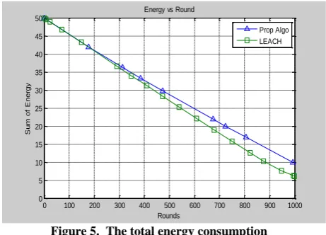 Figure 6.  The network lifetime In the proposed algorithm, energy is efficiently balanced 