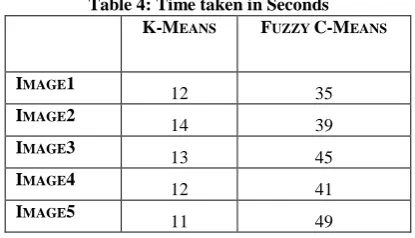 Fig 5: Overall performance 