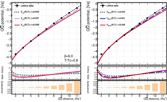 Figure 2. (a)The returnedwith boundary terms Eqs. ( χ2dof versus the string tension σa2 (scaled) from the ﬁts of Q ¯Q potential to NG string8) and (11) at T/Tc = 0.9