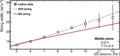 Figure 3. Themodel Eq. ( Q Q¯ potential at temperature T/Tc = 0.8 and 0.9, the lines correspond to the ﬁts to the stiﬀ string13) for the depicted values of.