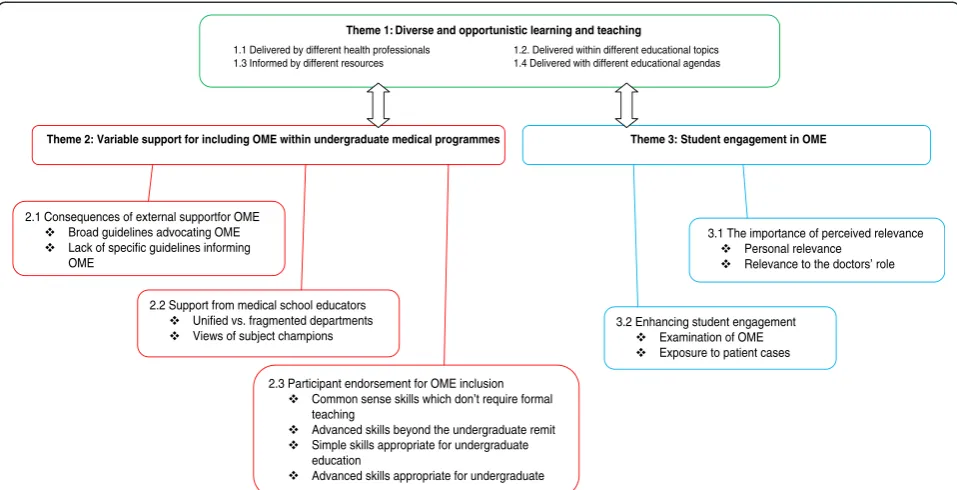 Figure 1 Themes and subthemes explaining the challenges of implementing and delivering OME and suggested solutions.