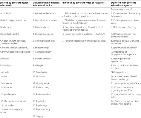 Table 3 Participants’ (n = 27) descriptions of how obesity management education is provided to students withinmedical schools