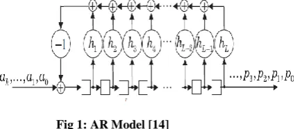 Fig 1: AR Model [14] 