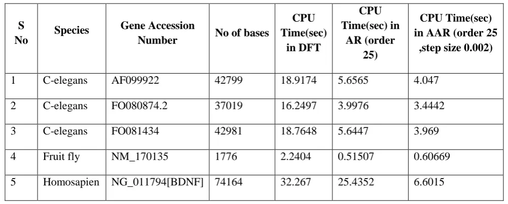 Table 2: Comparative results of the three methods 
