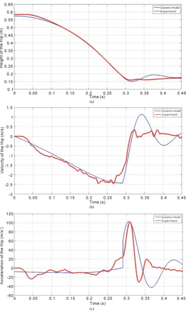Figure D2. Kinematics time histories obtained by dynamics simulations and fall tests for Subject 3