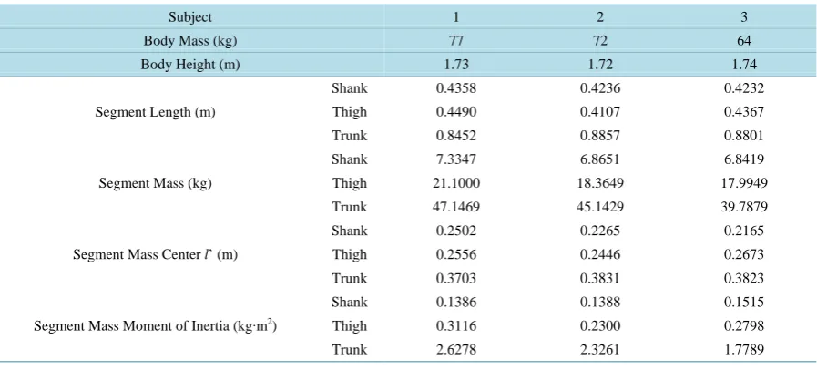 Table 1. Subject anthropometric parameters identified from whole body DXA images.                                 