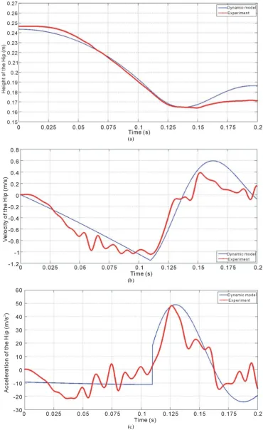 Figure 4. Kinematics time histories obtained by dynamics simulations and fall tests for Subject 1