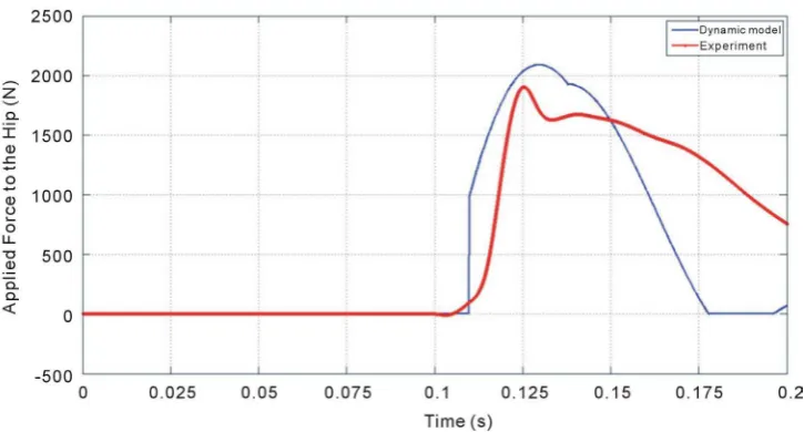 Figure 5. Predicted and experiment time histories of the impact force acting on the hip of Subject 1