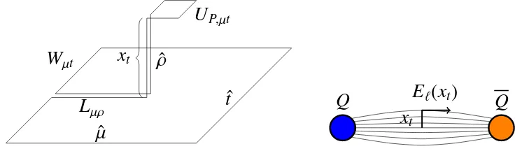 Figure 1. Schematic representation of the observable in Eq. (1) that we adopted to determine the color-electricﬁeld Eℓ(xt) between two static color sources on the lattice.