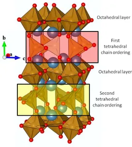 Figure 4 Crystal structure of Ca2Fe2O5 brownmillerite9, 10, derived from the perovskite structure, with the perovskite superstructure driven by ordering of oxygen vacancies
