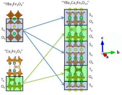 Figure 6  Idealised YBa2Ca2Fe5O13 crystal structure15 (right), thought of as composed of blocks of the YBa2Fe3O8and Ca2Fe2O5 structures11, 13, where the structural motif of each structure is represented by blue and green blocks respectivly