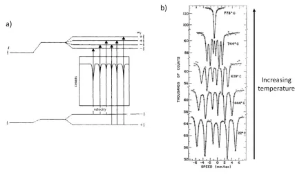 Figure 24  a) Representation of splitting for 57Fe Mössbauer for a magnetically ordered system95