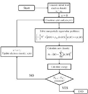 Figure 25  The basic self-consistent algorithm for finding the minimum energy with respect to electron density within the framework of the equations set out in this chapter, with the routine as outlined in98 formulated to converge on the systems energy wit