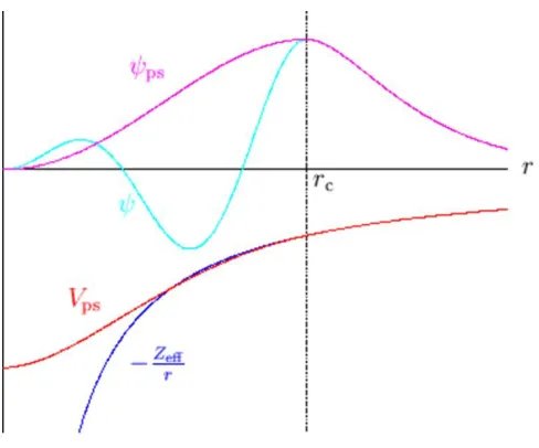 Figure 26 Schematic representation of pseudo wavefunctions and potential energies, relative to those generated by an all electron method110 the all electron wavefunction and potential is denoted in cyan and blue respectively, and the pseudo wavefunction an