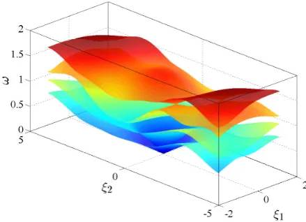 Figure 3.3: e irst four dispersion