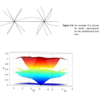 Figure 3.5: e six dispersion surfces for the ditomic tringulr lttice with non-inertil Euler-Bernoull links (ρ = 0) nd m = 10.