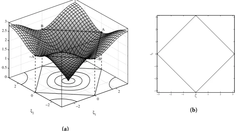 Figure 4.2: () e dispersion surfce for the squre cell lttice together with the projections of thelevel curves onto the � = 0 plne