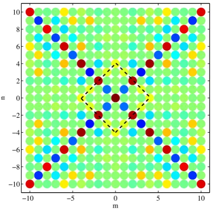 Figure 4.3: e displcement ield of the squre cell lttice for  forcing frequency of � = 2.e colour represents the nti-plne displcements of the msses, from lue (miniml)through green (zero) to red (mximl)