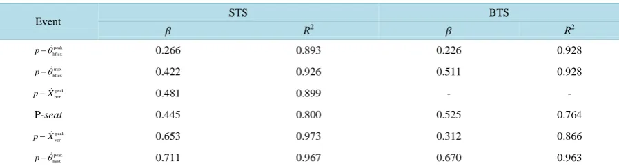 Table 1. Relative timing of kinematic events (% of movement time).                                               