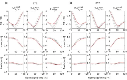 Figure 2. Angular profiles during STS and BTS.Typical angular profiles of hip, knee, and ankle joints in the Low-fast speed condition from one subject during STS (A) and BTS (B)