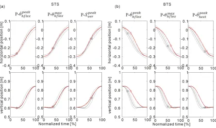 Figure 4. Residual of difference between the optimal and measured trajectories. Mean and standard deviation of the residuals of the angular (Red ) and COM (θRedX) trajectories averaged over five subjects