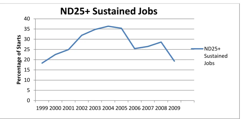 Figure 5.4 Proportion of Starts Entering Employment Lasting 13+ weeks 